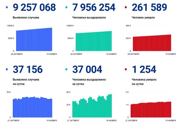 статистика по коронавирусу в РФ, данные оперштаба