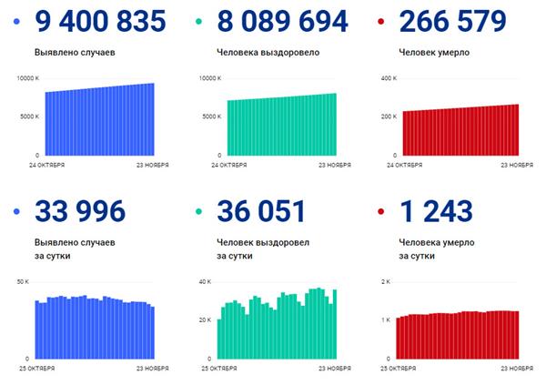 статистика по коронавирусу в России, данные оперштаба