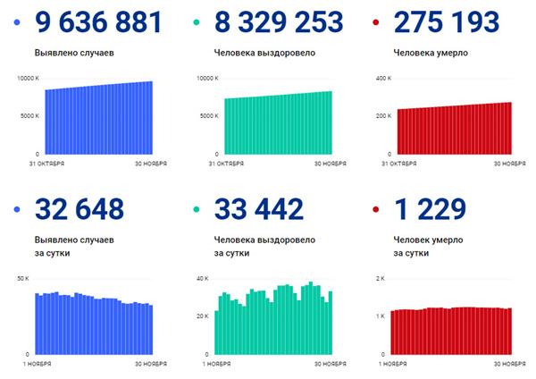 статистика по коронавирусу в России, данные оперштаба