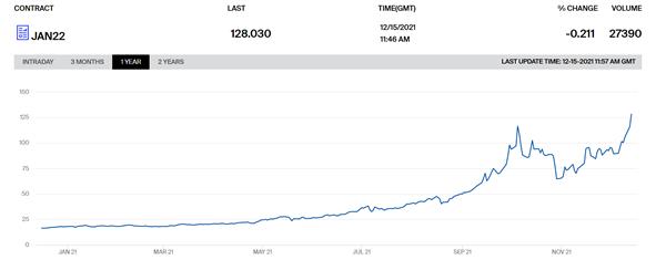 Биржевые цены на газ Dutch TTF Gas Futures Биржевые цены на газ Dutch TTF Gas Futures