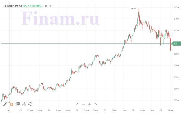 Котировки Газпрома Котировки Газпрома