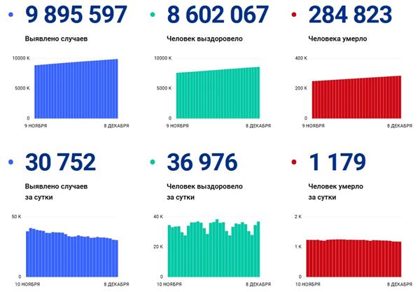статистика по коронавирусу, данные оперштаба