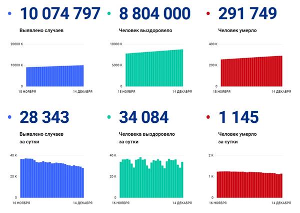 статистика по коронавирусу в России, данные оперштаба