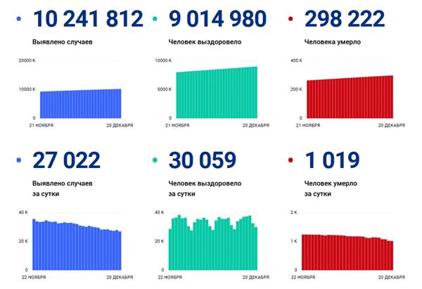 статистика по коронавирусу в России, данные оперштаба