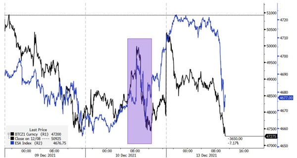 Динамика торгов S&P 500 и биткоина 