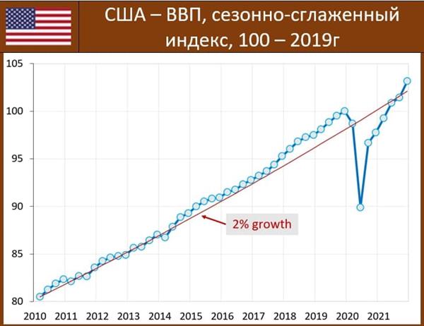 ВВП США