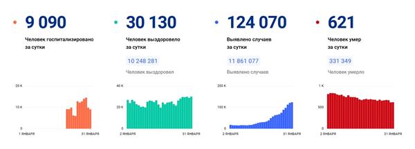 статистика по коронавирусу в России, данные оперштаба