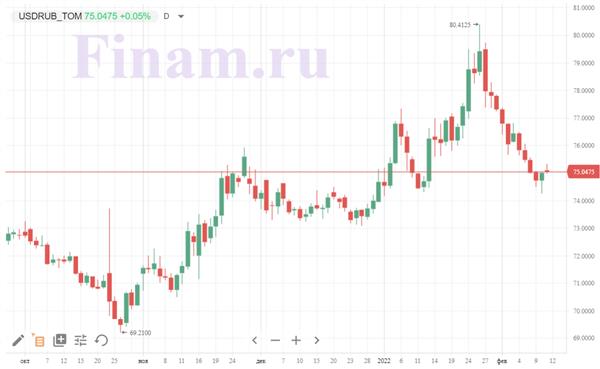 курс рубля