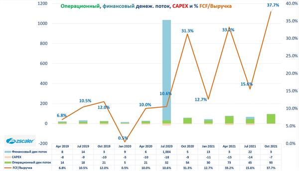 Zscaler денежный поток