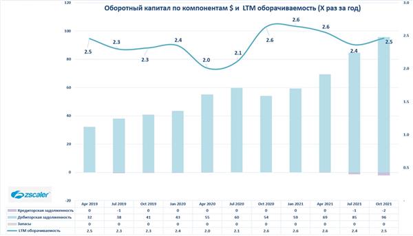 Zscaler оборотный капитал