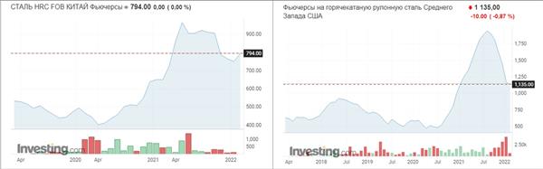 Цены на горячекатаный прокат