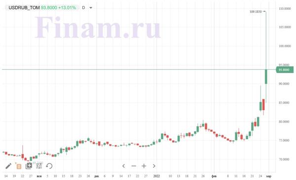 пара доллар/рубль