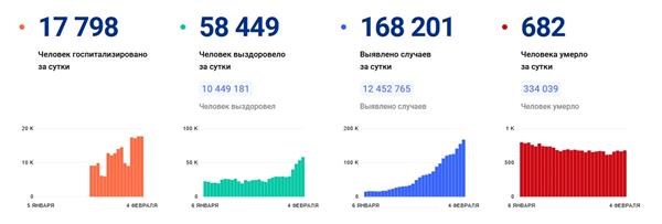 статистика по коронавирусу в России, данные оперштаба