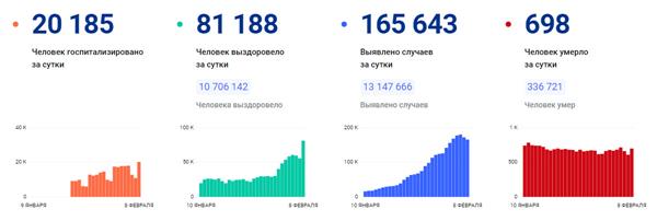 статистика по коронавирусу в России, данные оперштаба