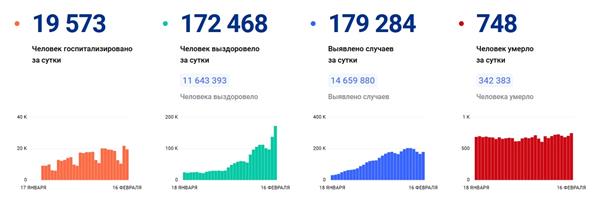 статистика по коронавирусу в России, данные оперштаба