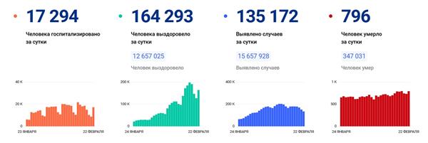 Статистика по коронавирусу в России, данные оперштаба