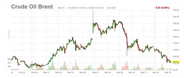 Нефть Brent