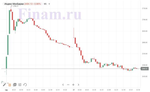 индекс МосБиржи