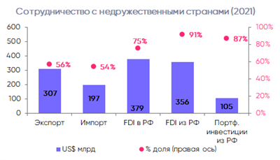 Сотрудничество с недружественными странами - 2021