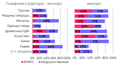 Товарная структура