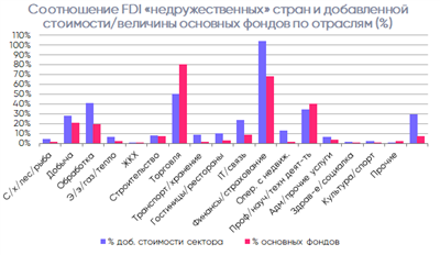 Соотношение FDI недружественных стран и добавленной стоимости