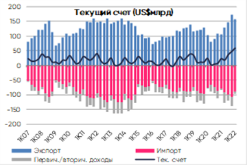 Текущий счет