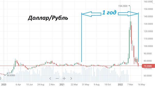 пара доллар/рубль