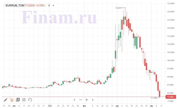 пара евро/рубль пара евро/рубль