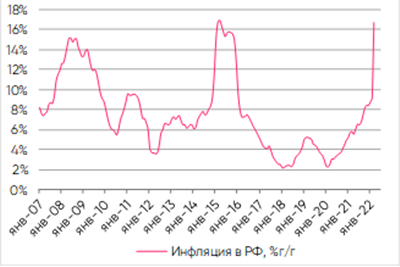 Инфляция в РФ