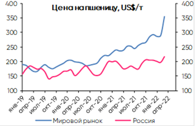 Цены на пшеницу