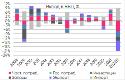Вклад в ВВП