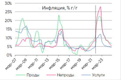 Инфляция по секторам