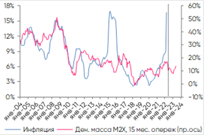 Инфляция и денежная масса
