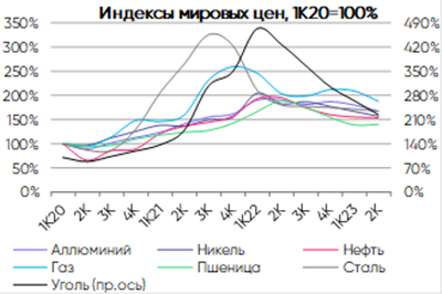 Индексы мировых цен