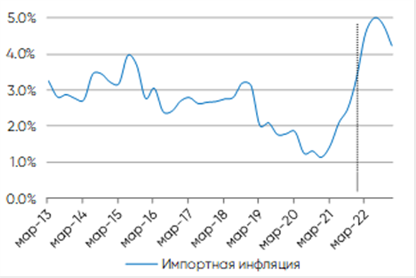 Импортная инфляция