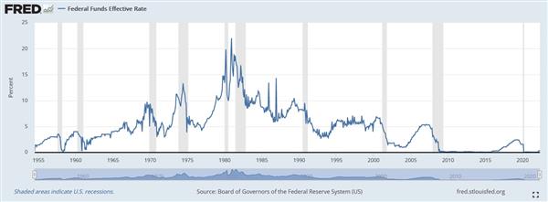 Federal funds effective rate 