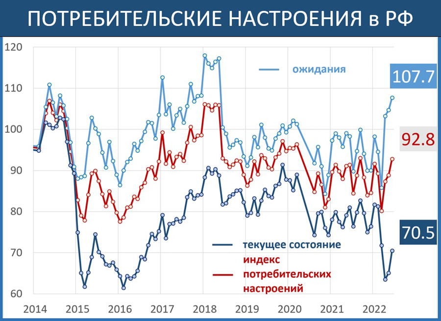 Потребительские настроения