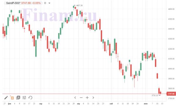 график S&P 500