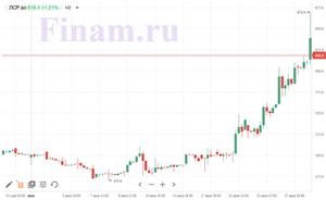 график ЛСР, https://www.finam.ru/