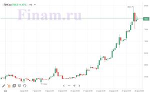 график ПИК, https://www.finam.ru/