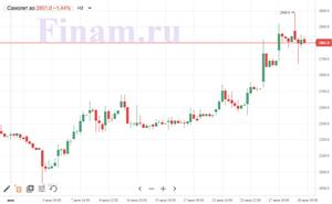график Самолёт, https://www.finam.ru/