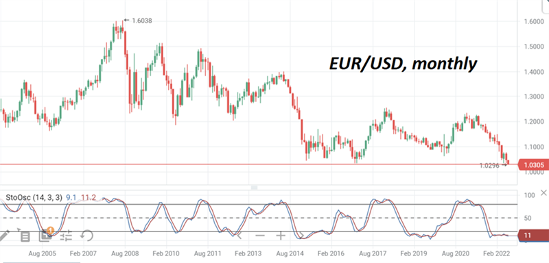 EUR/USD 