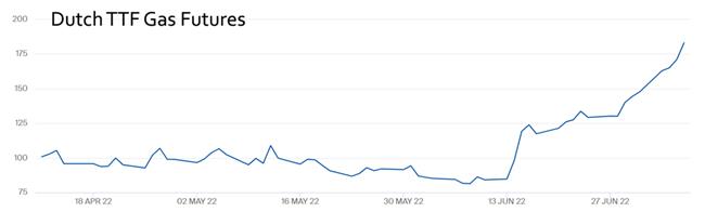 ГРАФИК Dutch TTF Gas Futures ICE, https://www.theice.com/products/27996665/Dutch-TTF-Gas-Futures/data?marketId=5408202