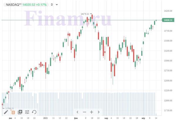 индекс NASDAQ