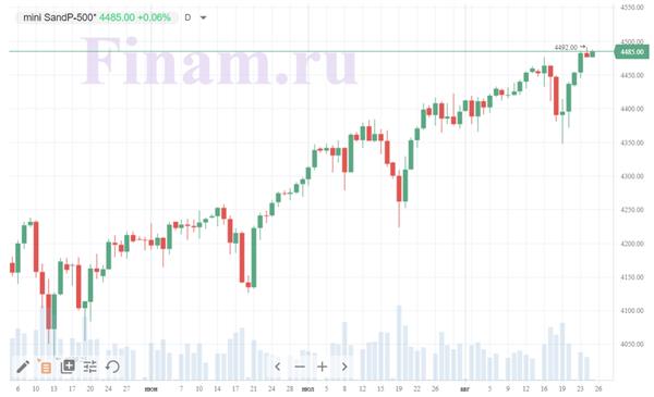 фьючерс на индекс S&P