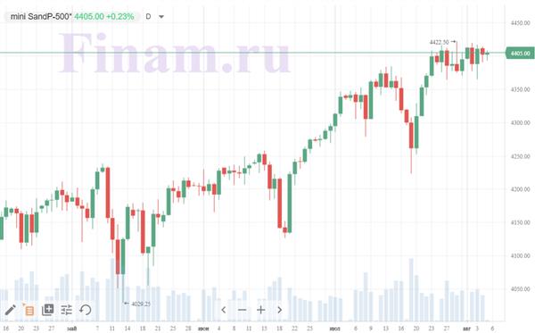 фьючерс на S&P 500