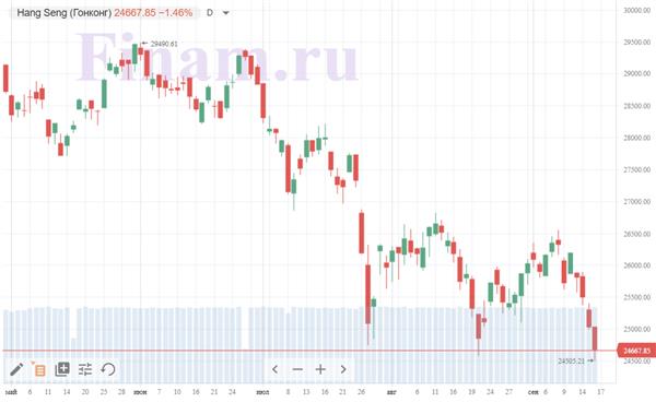 гонконгский Hang Seng Index