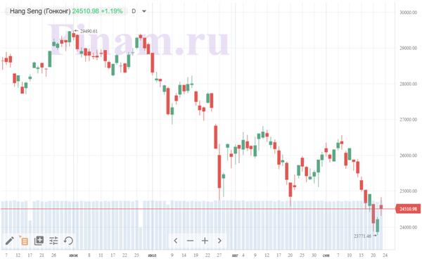 гонконгский Hang Seng Index