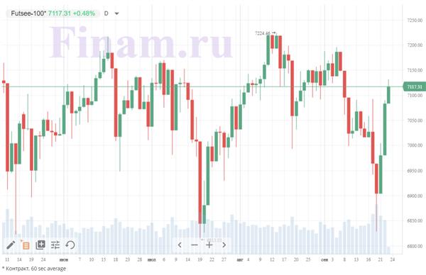 британский индекс FTSE 100