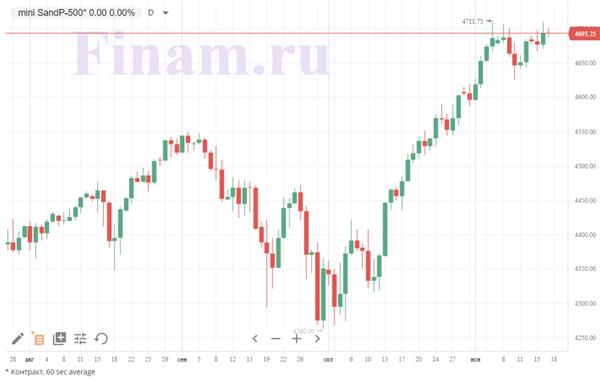 график фьючерса на S&P 500